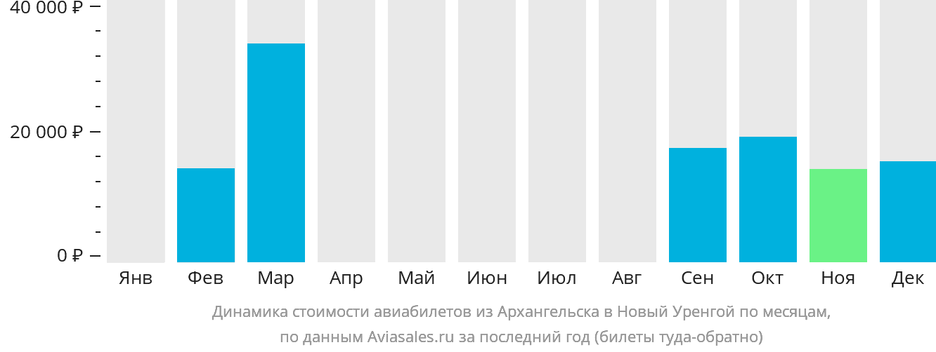 Динамика стоимости авиабилетов из Архангельска в Новый Уренгой по месяцам