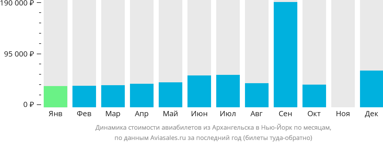 Динамика стоимости авиабилетов из Архангельска в Нью-Йорк по месяцам