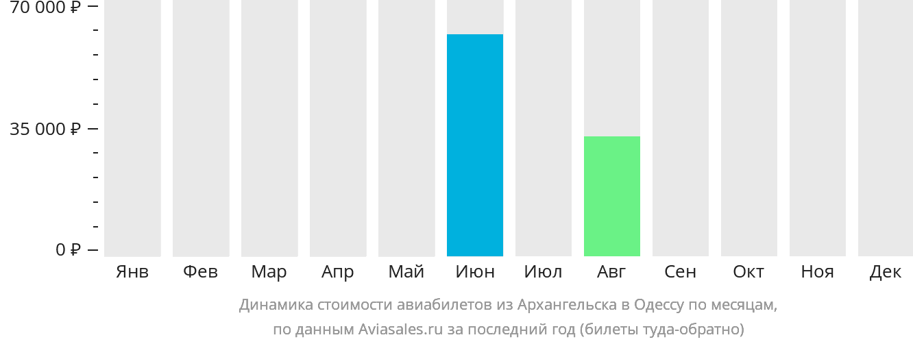 Динамика стоимости авиабилетов из Архангельска в Одессу по месяцам