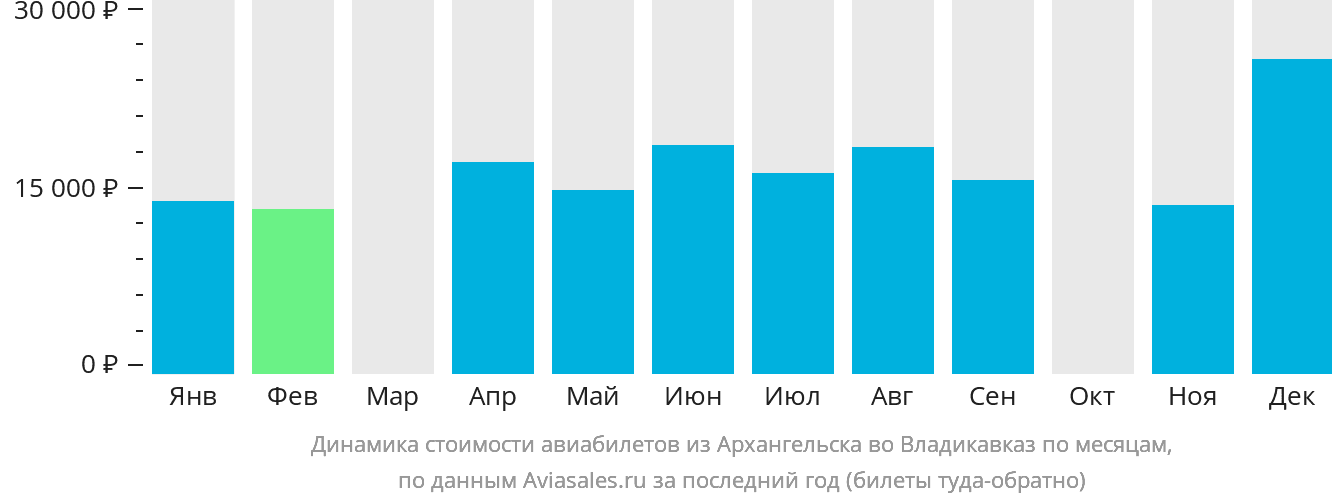 Динамика стоимости авиабилетов из Архангельска во Владикавказ по месяцам