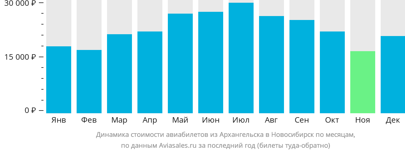 Динамика стоимости авиабилетов из Архангельска в Новосибирск по месяцам