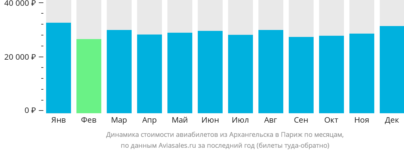 Динамика стоимости авиабилетов из Архангельска в Париж по месяцам
