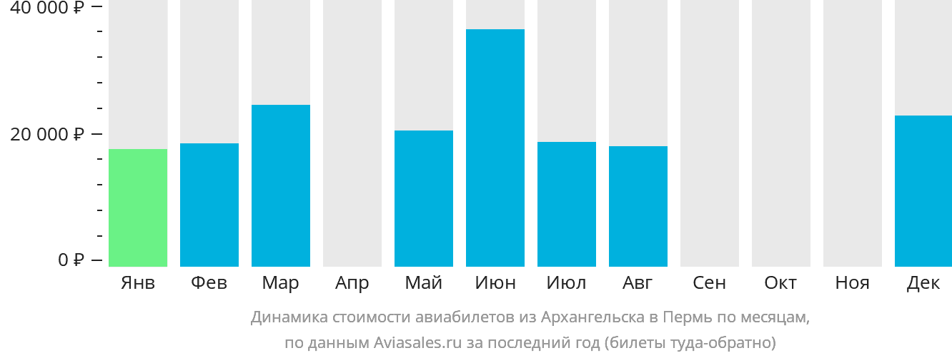 Динамика стоимости авиабилетов из Архангельска в Пермь по месяцам