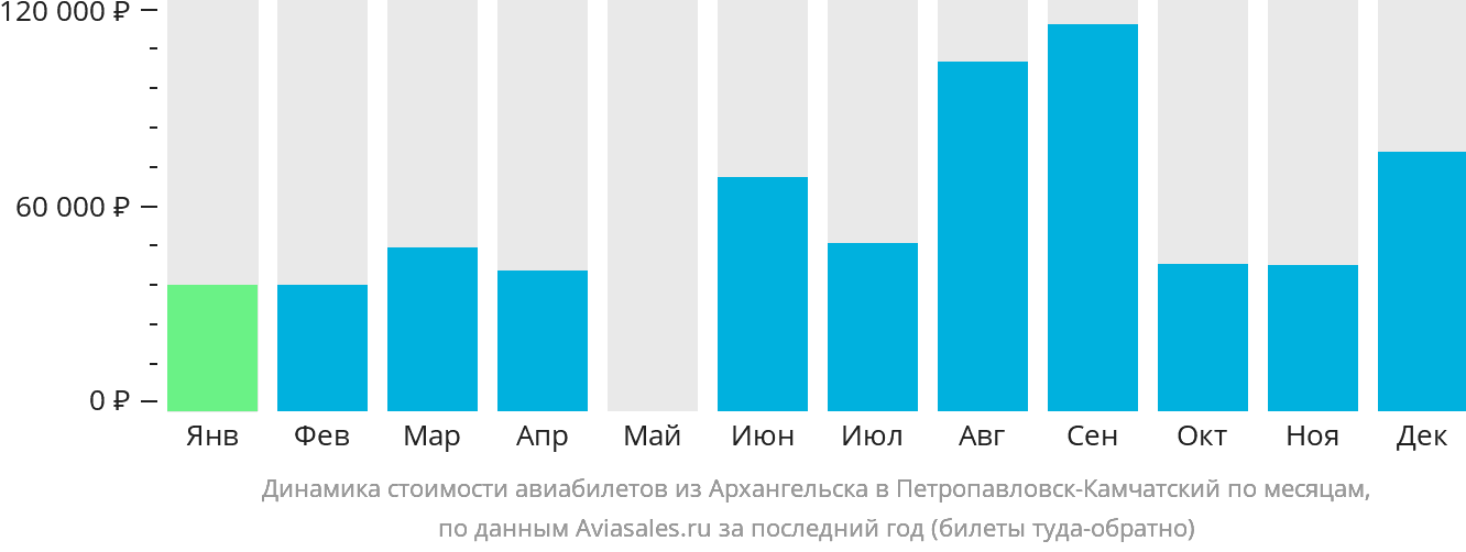 Динамика стоимости авиабилетов из Архангельска в Петропавловск-Камчатский по месяцам