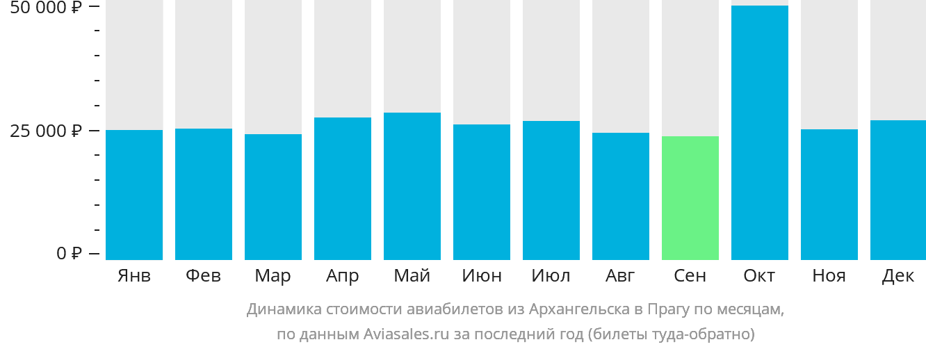 Динамика стоимости авиабилетов из Архангельска в Прагу по месяцам