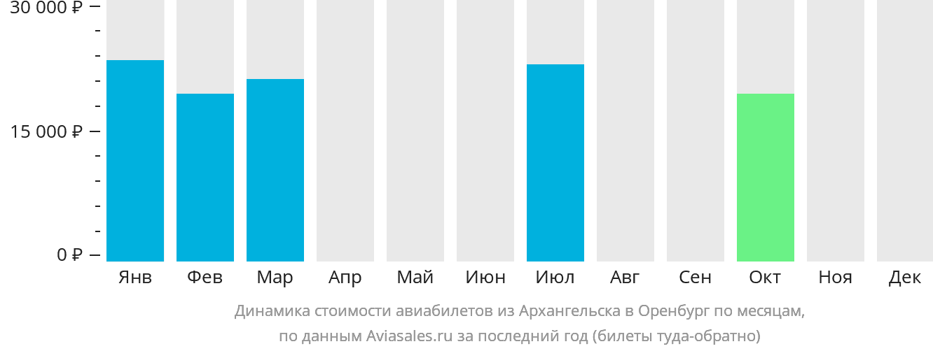 Динамика стоимости авиабилетов из Архангельска в Оренбург по месяцам