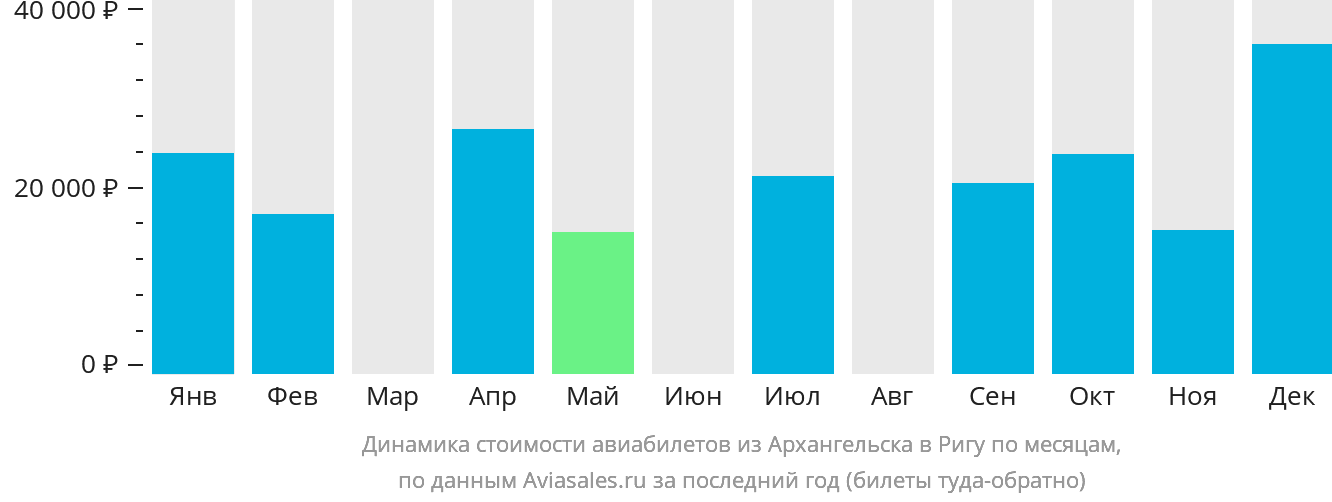 Динамика стоимости авиабилетов из Архангельска в Ригу по месяцам
