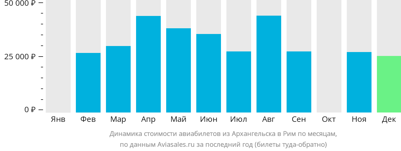 Динамика стоимости авиабилетов из Архангельска в Рим по месяцам