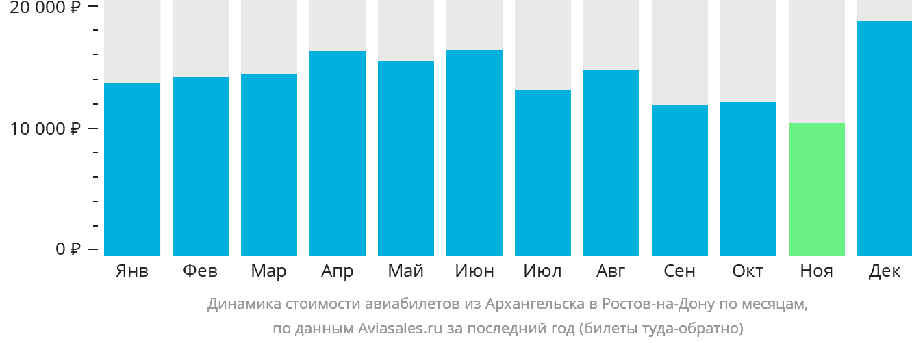Динамика стоимости авиабилетов из Архангельска в Ростов-на-Дону по месяцам