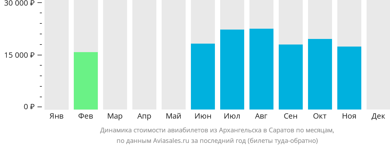 Динамика стоимости авиабилетов из Архангельска в Саратов по месяцам