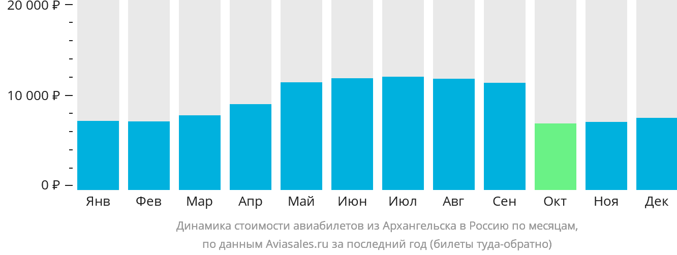 Динамика стоимости авиабилетов из Архангельска в Россию по месяцам