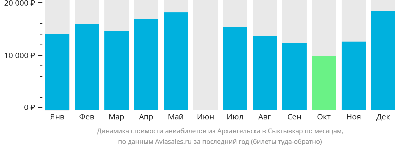 Динамика стоимости авиабилетов из Архангельска в Сыктывкар по месяцам