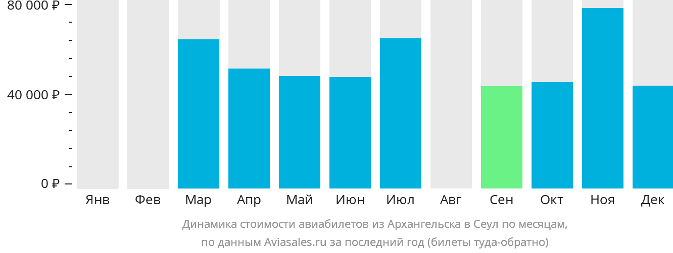 Динамика стоимости авиабилетов из Архангельска в Сеул по месяцам