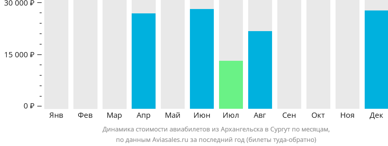 Динамика стоимости авиабилетов из Архангельска в Сургут по месяцам