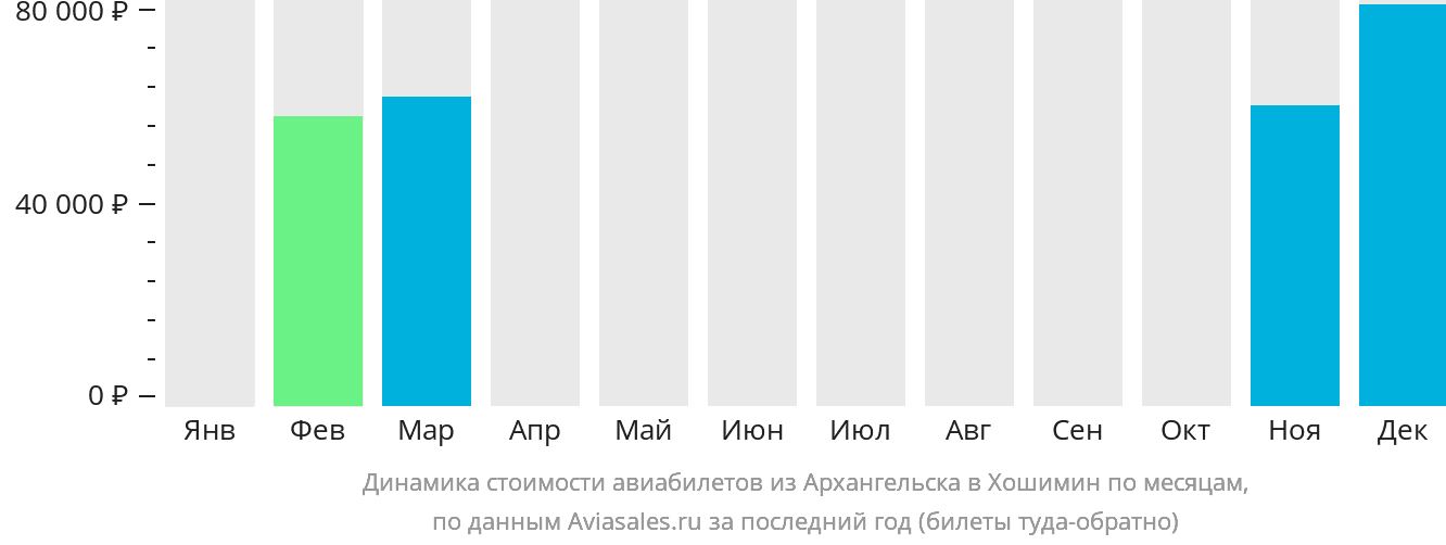 Динамика стоимости авиабилетов из Архангельска в Хошимин по месяцам