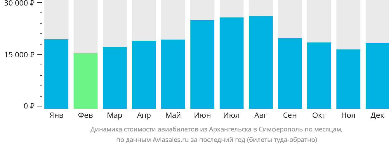 Динамика стоимости авиабилетов из Архангельска в Симферополь по месяцам