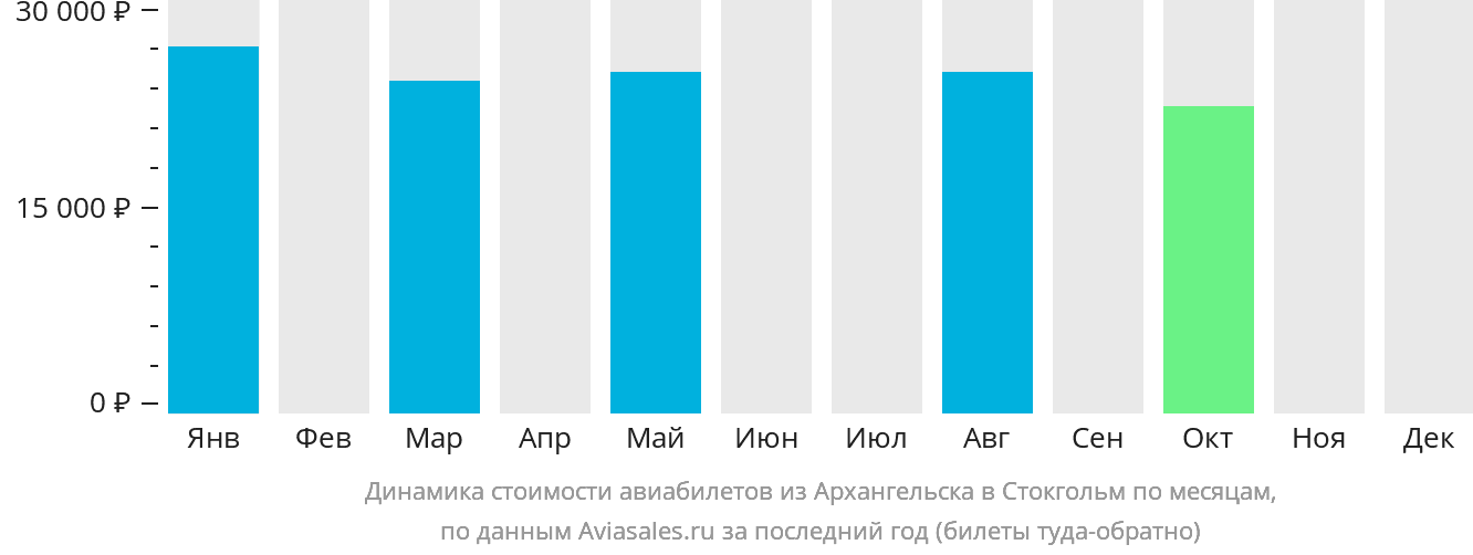 Динамика стоимости авиабилетов из Архангельска в Стокгольм по месяцам