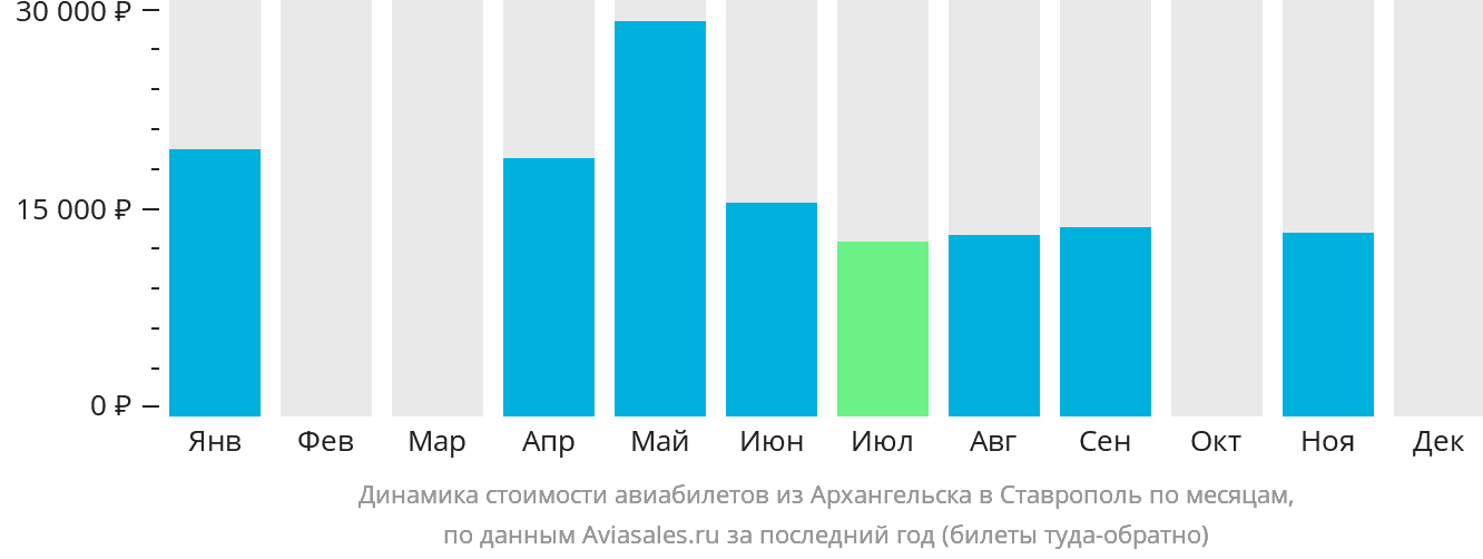 Динамика стоимости авиабилетов из Архангельска в Ставрополь по месяцам