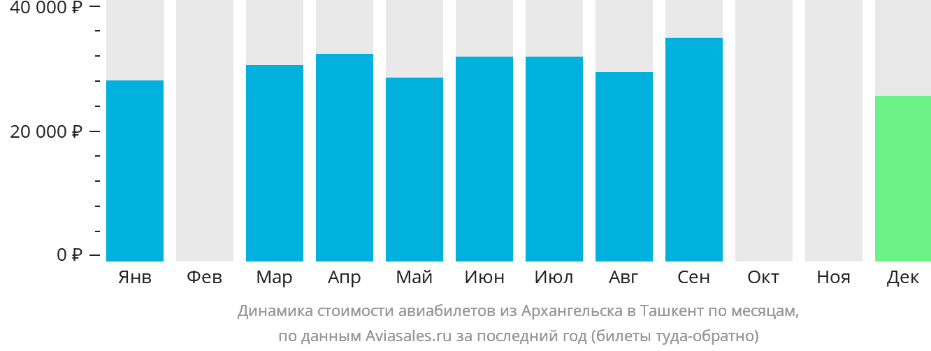 Динамика стоимости авиабилетов из Архангельска в Ташкент по месяцам