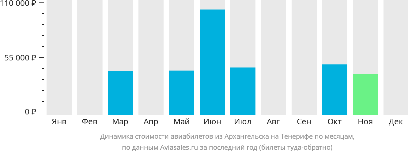 Динамика стоимости авиабилетов из Архангельска на Тенерифе по месяцам