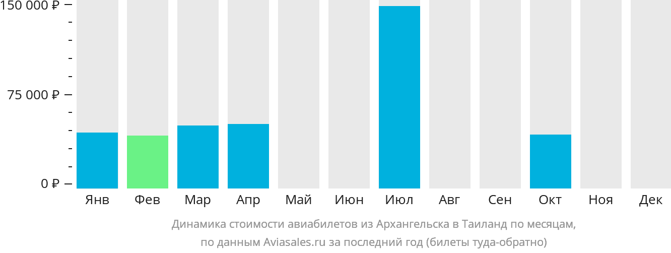 Динамика стоимости авиабилетов из Архангельска в Таиланд по месяцам