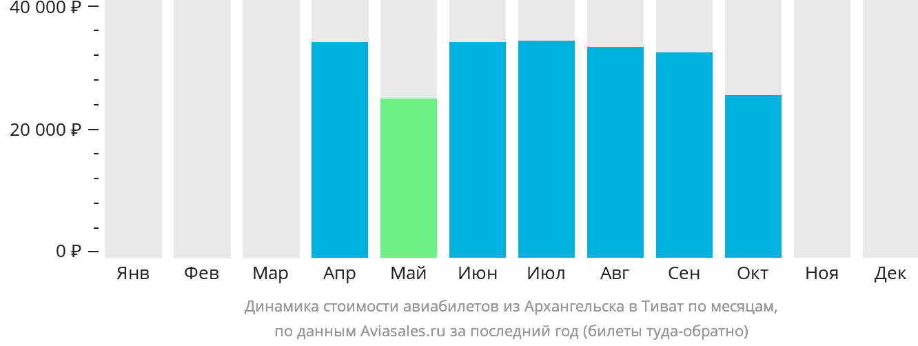 Динамика стоимости авиабилетов из Архангельска в Тиват по месяцам