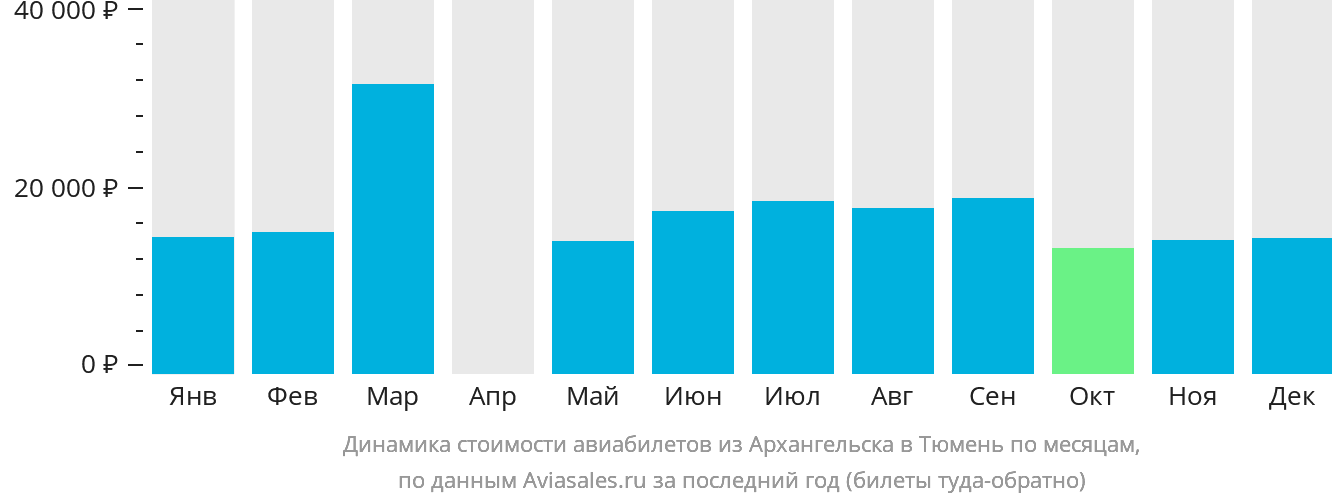 Динамика стоимости авиабилетов из Архангельска в Тюмень по месяцам