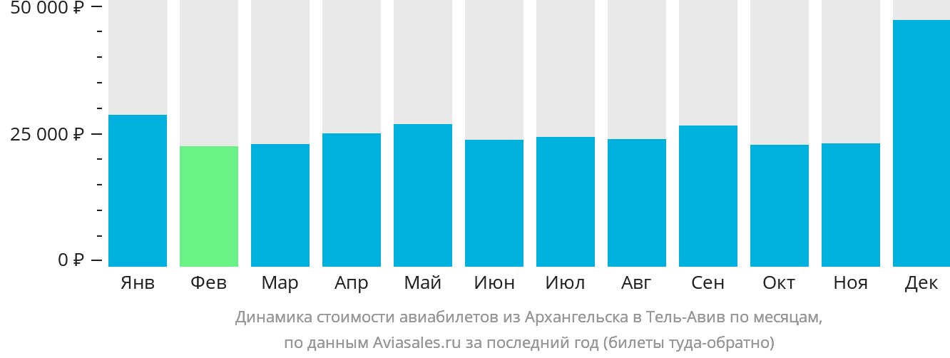 Динамика стоимости авиабилетов из Архангельска в Тель-Авив по месяцам