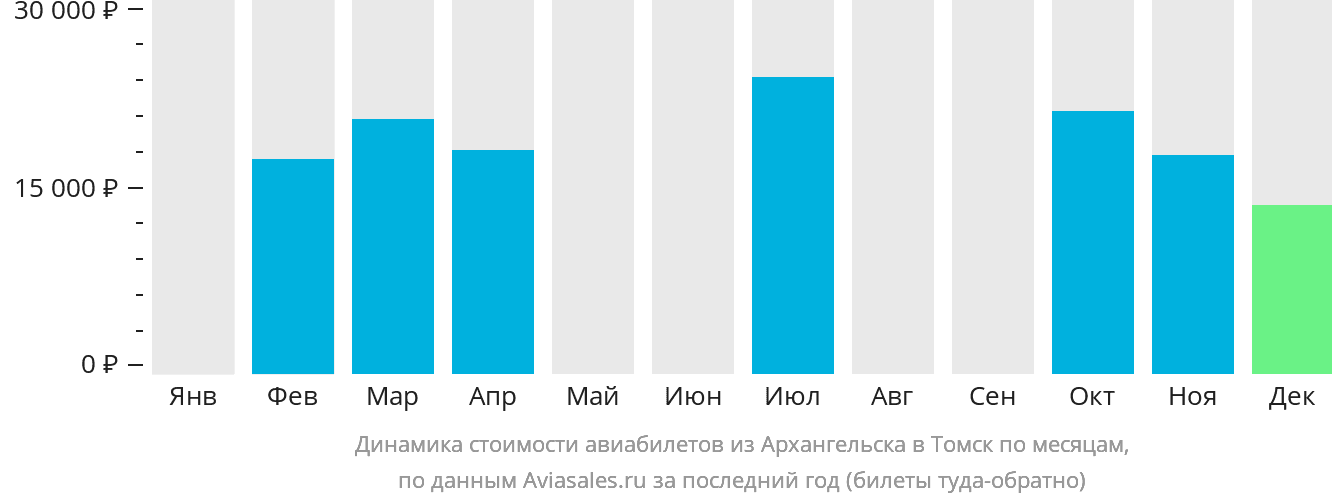 Динамика стоимости авиабилетов из Архангельска в Томск по месяцам