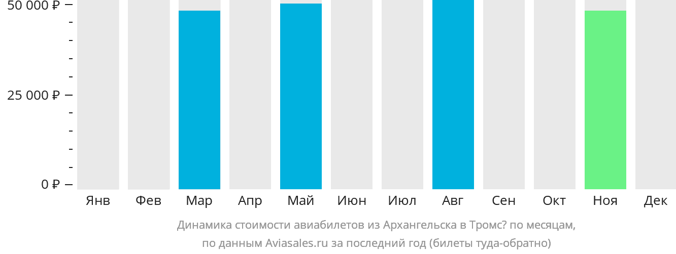 Динамика стоимости авиабилетов из Архангельска в Тромсё по месяцам
