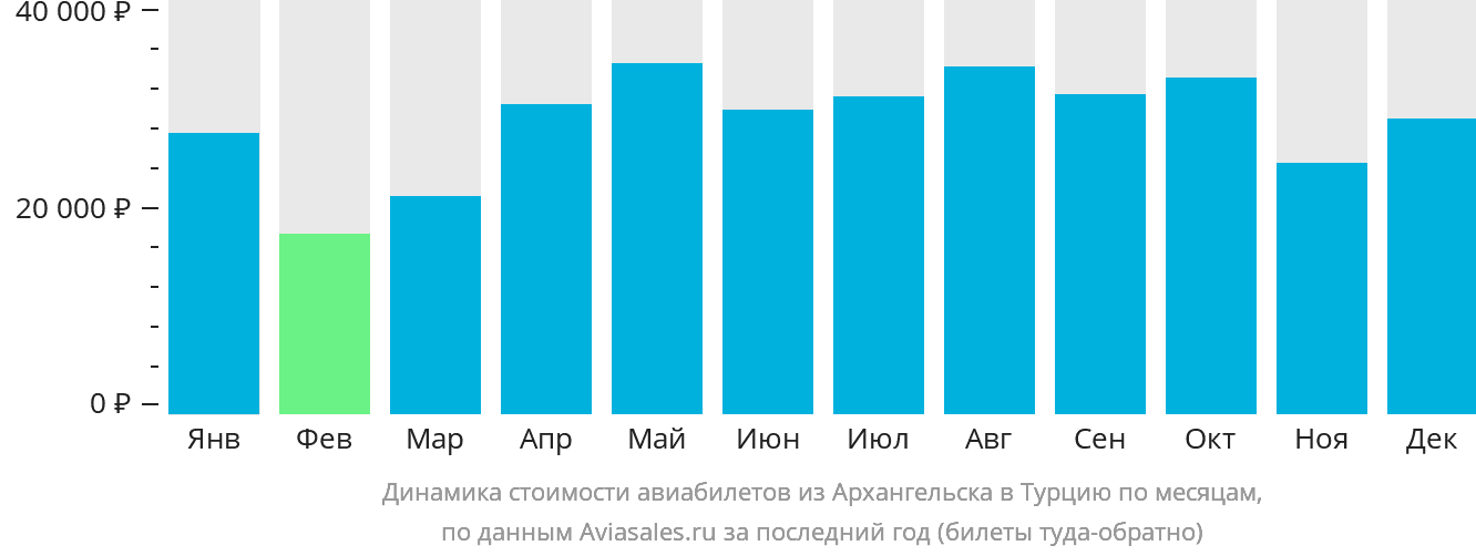 Динамика стоимости авиабилетов из Архангельска в Турцию по месяцам