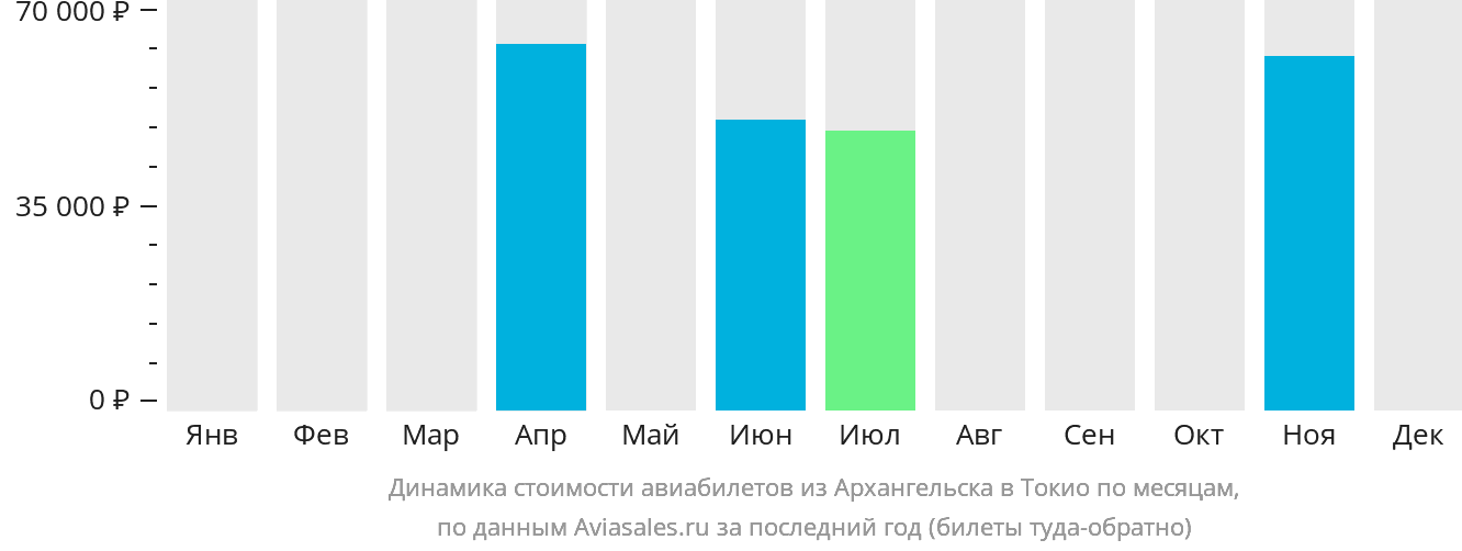 Динамика стоимости авиабилетов из Архангельска в Токио по месяцам