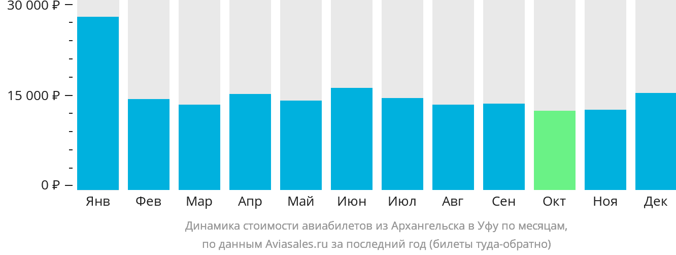 Динамика стоимости авиабилетов из Архангельска в Уфу по месяцам