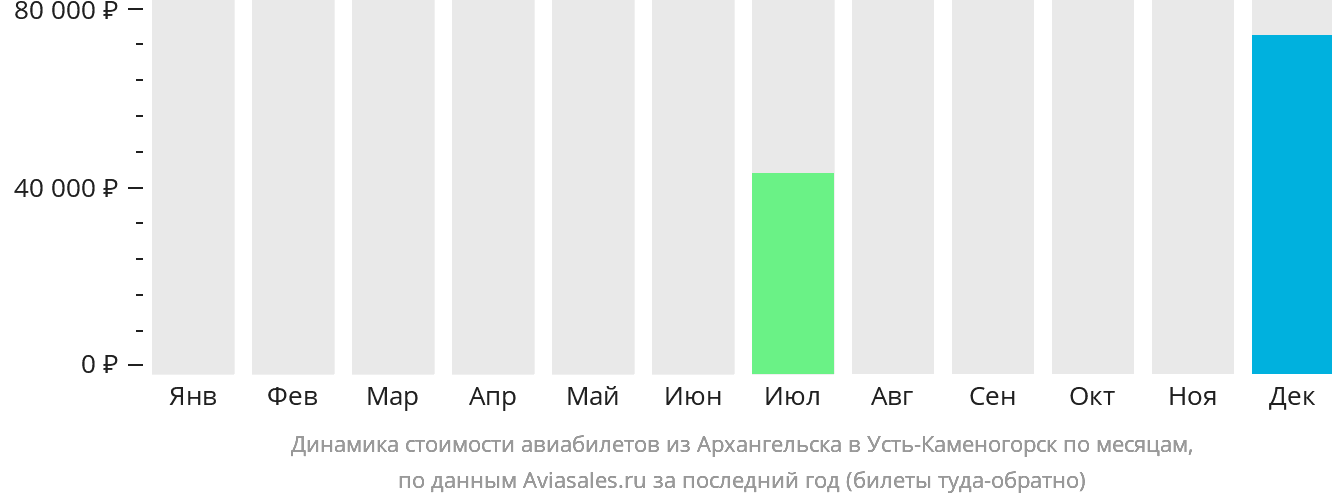 Динамика стоимости авиабилетов из Архангельска в Усть-Каменогорск по месяцам