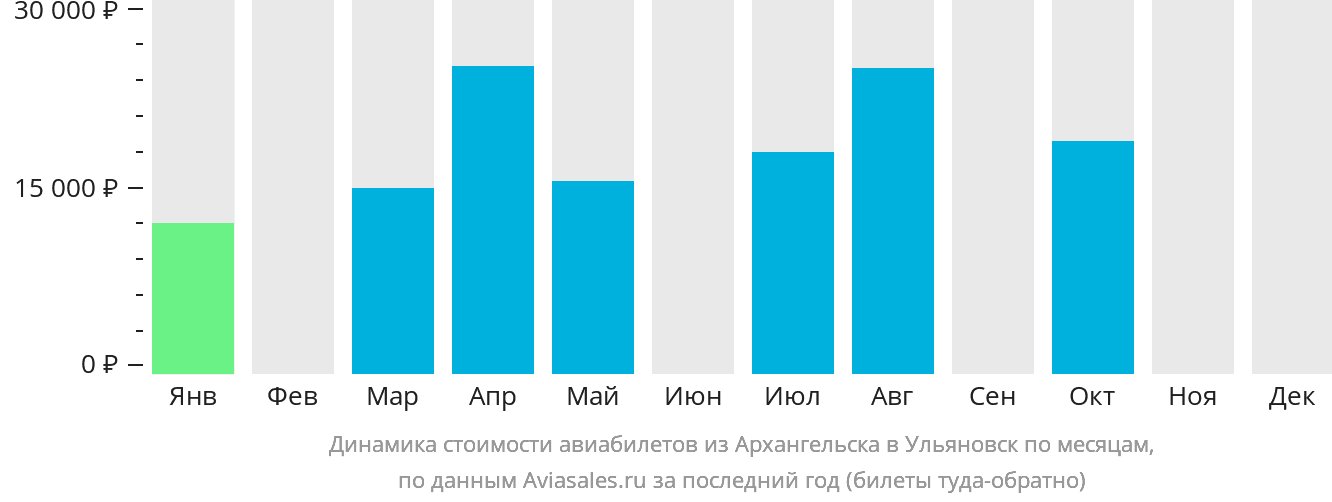 Динамика стоимости авиабилетов из Архангельска в Ульяновск по месяцам