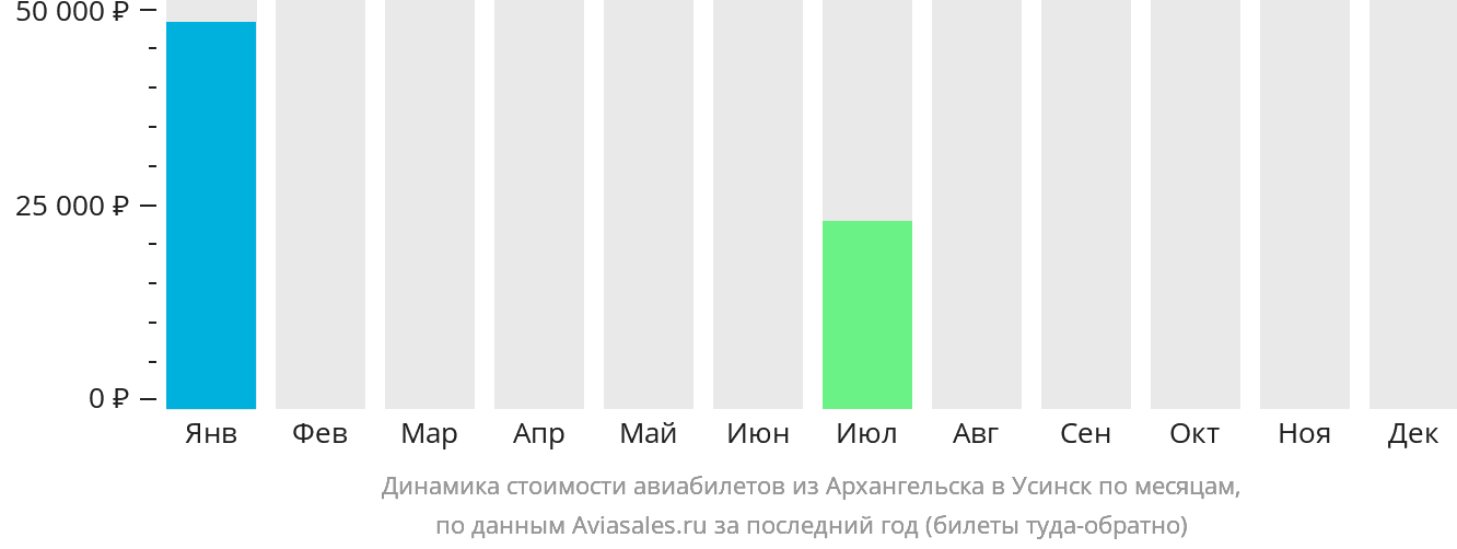 Динамика стоимости авиабилетов из Архангельска в Усинск по месяцам