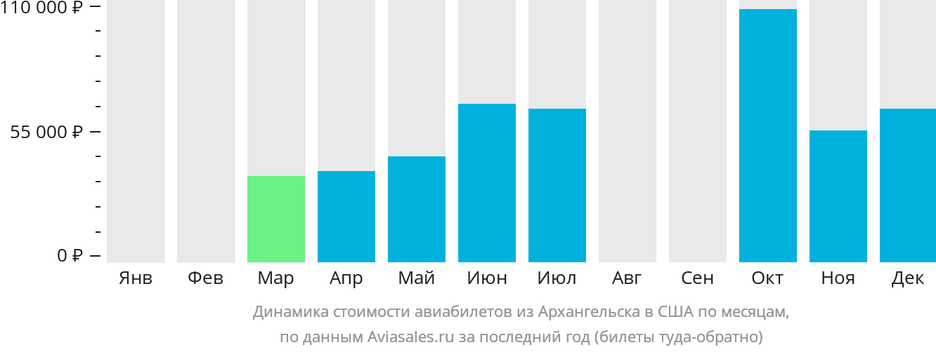 Динамика стоимости авиабилетов из Архангельска в США по месяцам