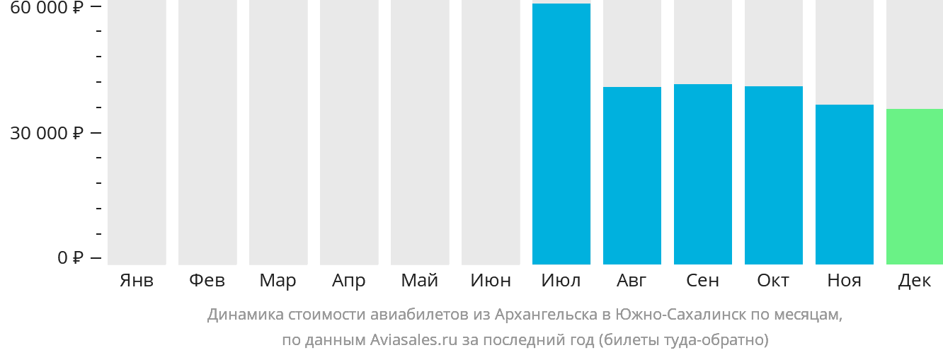 Динамика стоимости авиабилетов из Архангельска в Южно-Сахалинск по месяцам