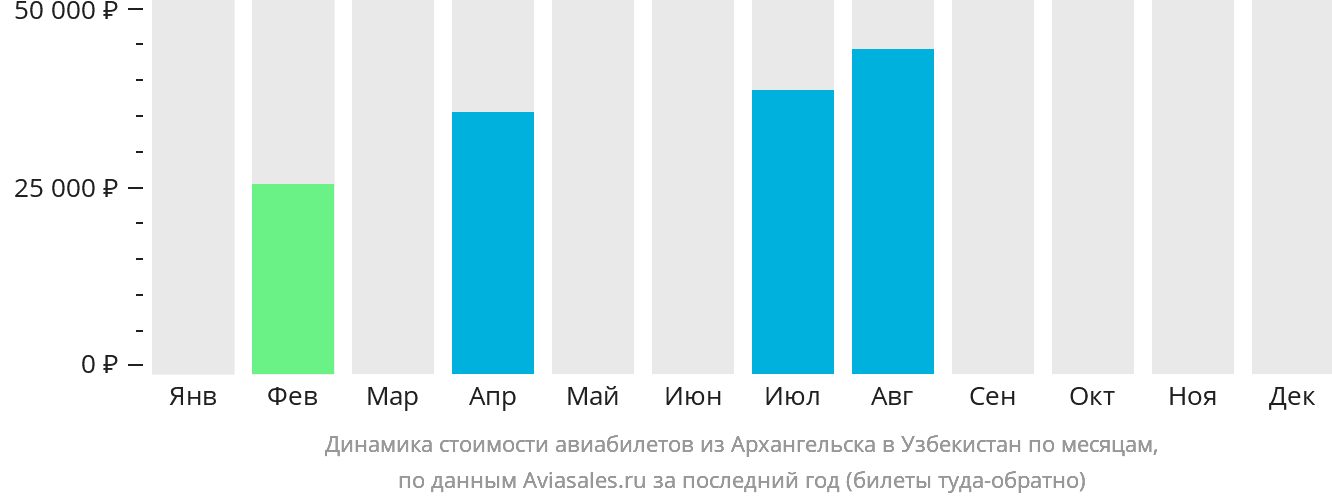 Динамика стоимости авиабилетов из Архангельска в Узбекистан по месяцам