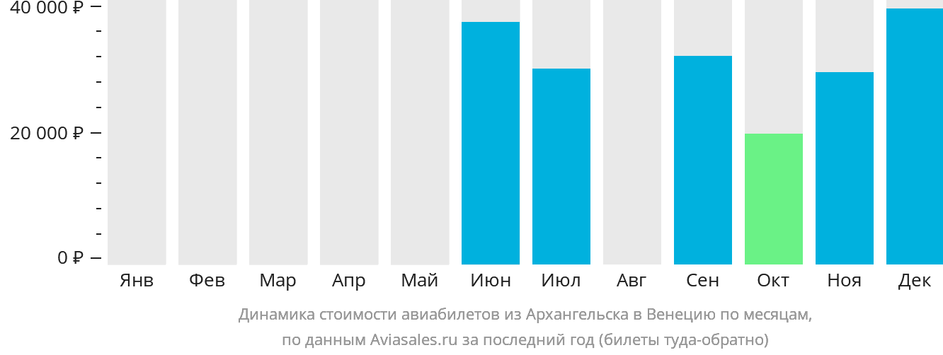 Динамика стоимости авиабилетов из Архангельска в Венецию по месяцам