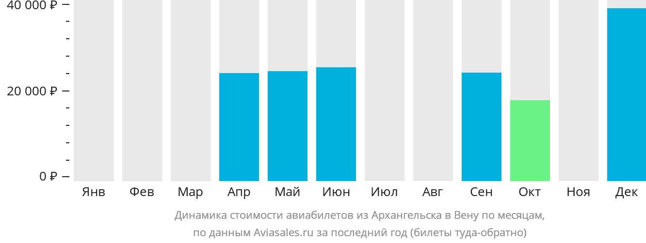 Динамика стоимости авиабилетов из Архангельска в Вену по месяцам
