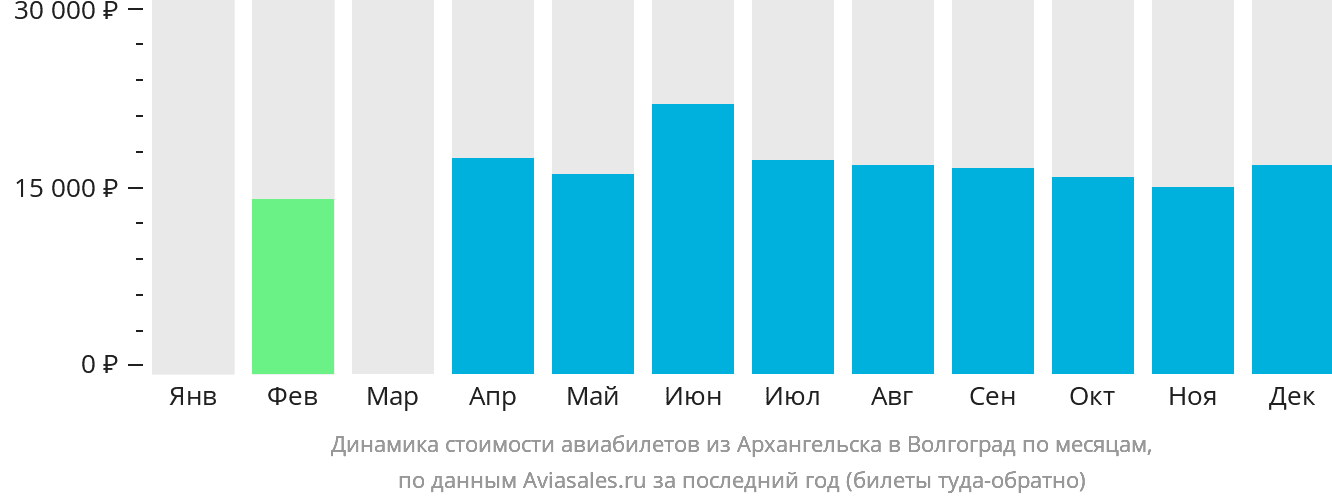 Динамика стоимости авиабилетов из Архангельска в Волгоград по месяцам