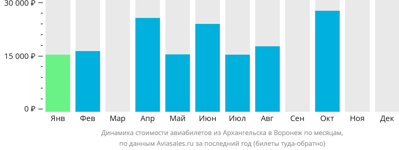 Динамика стоимости авиабилетов из Архангельска в Воронеж по месяцам