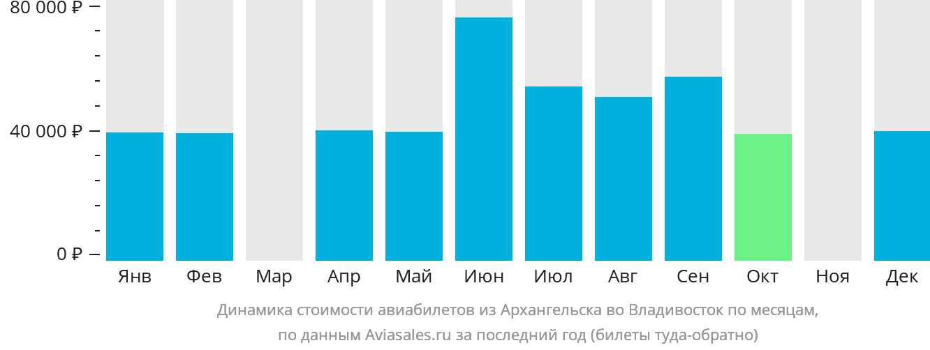 Динамика стоимости авиабилетов из Архангельска во Владивосток по месяцам