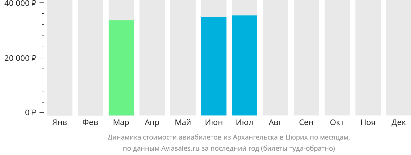 Динамика стоимости авиабилетов из Архангельска в Цюрих по месяцам