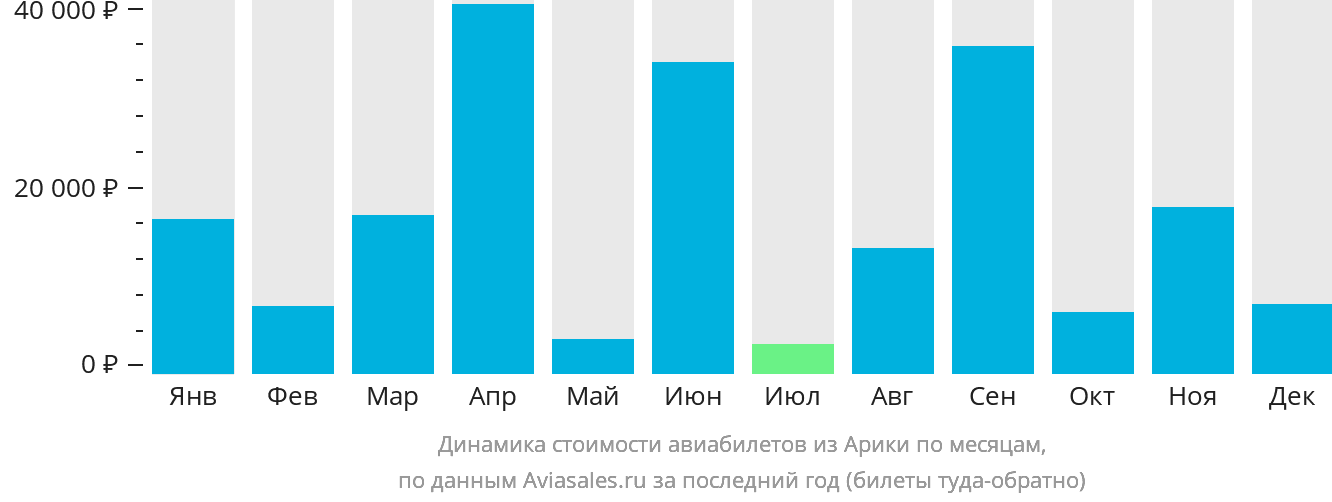 Динамика стоимости авиабилетов из Арики по месяцам