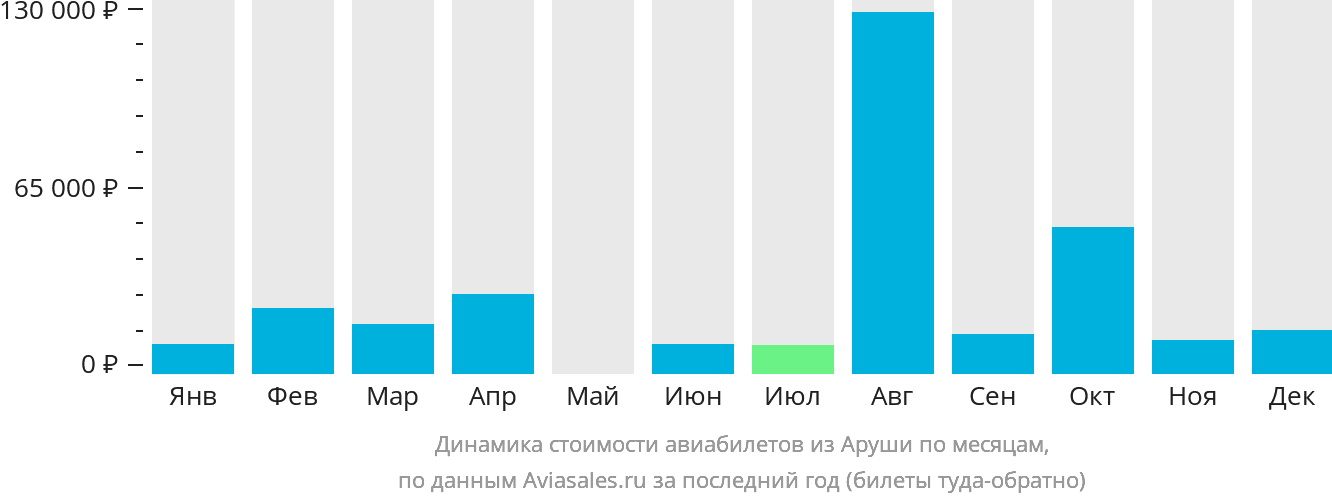 Динамика стоимости авиабилетов из Аруши по месяцам