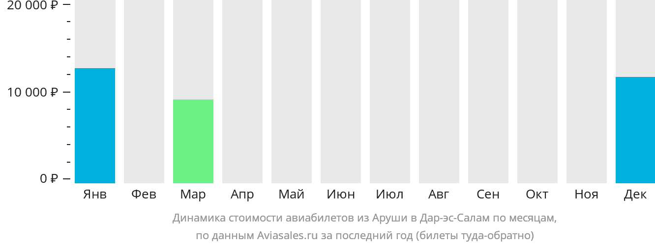 Динамика стоимости авиабилетов из Аруши в Дар-эс-Салам по месяцам