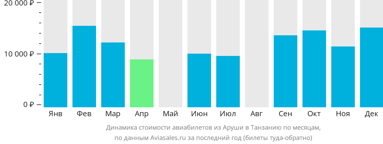 Динамика стоимости авиабилетов из Аруши в Танзанию по месяцам