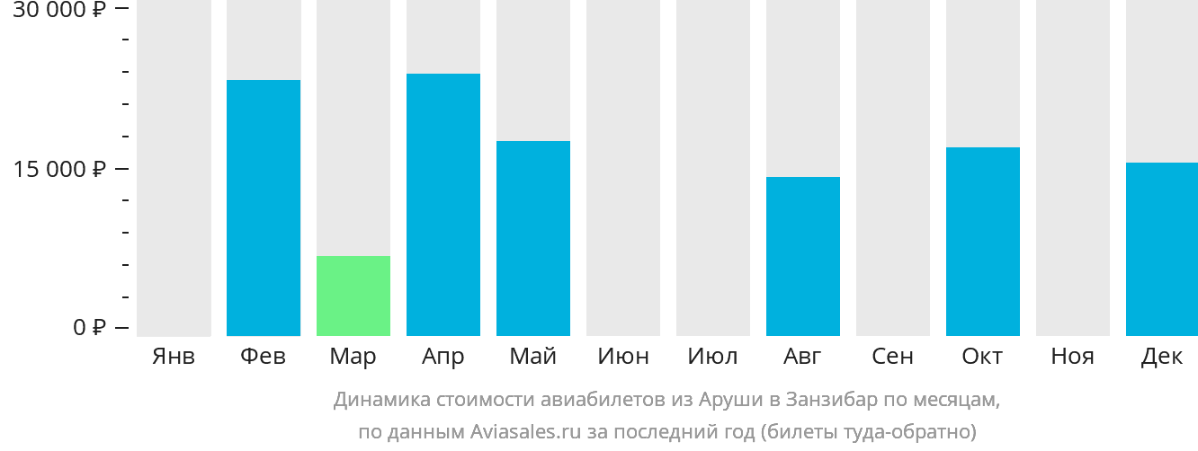 Динамика стоимости авиабилетов из Аруши в Занзибар по месяцам